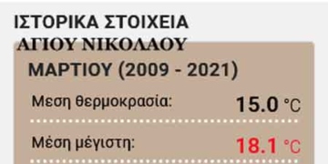 Ιστορικά καιρικά στοιχεία Μαρτίου για τον Άγιο Νικόλαο (2009-2021)