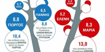 Γιώργος και Γιάννης…Μαρία και Ελένη!