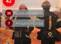 42 αγροτοδασικές πυρκαγιές το τελευταίο 24ωρο
